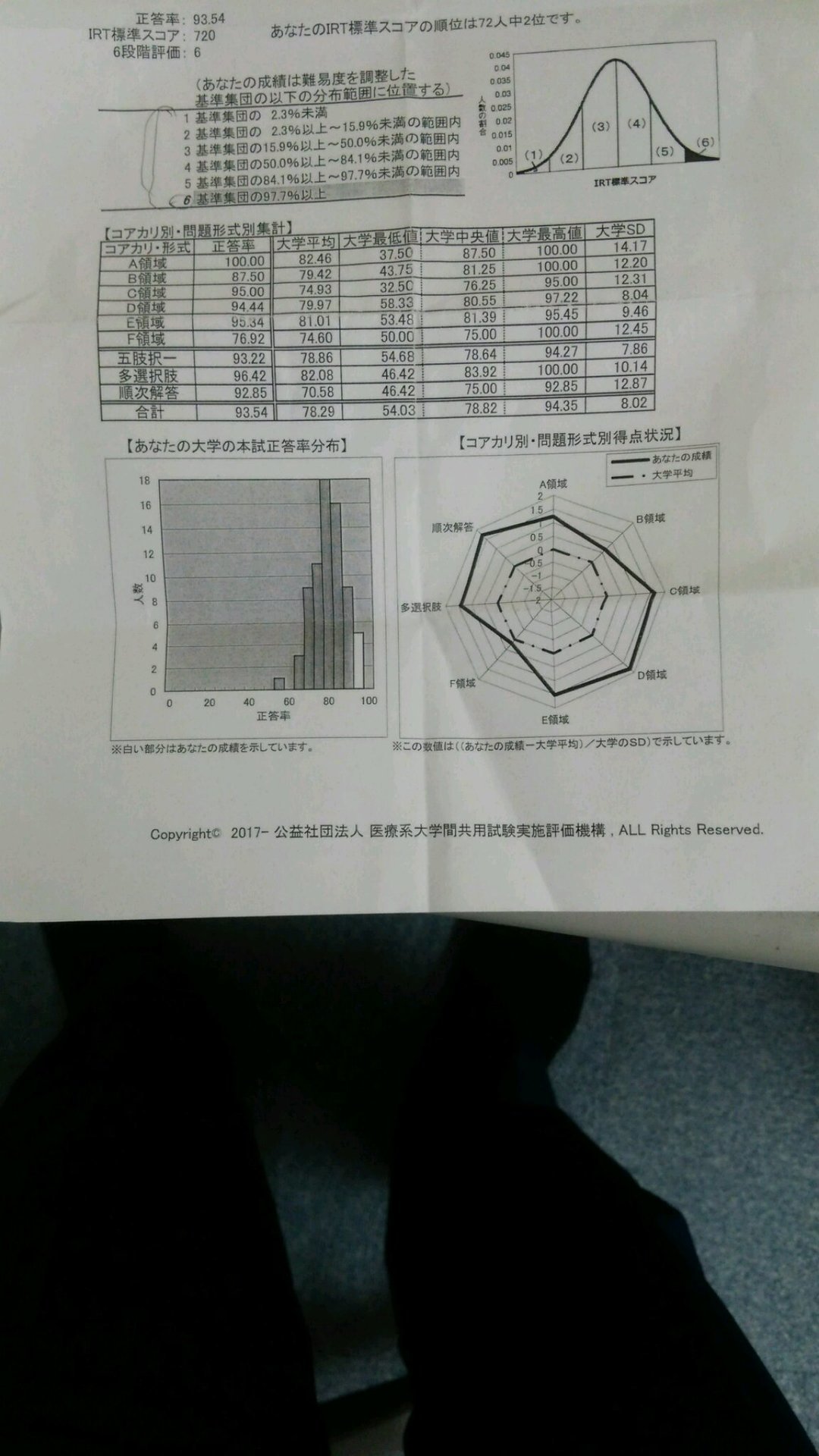 Cbtの結果をうけて 某a医大生の勉強ブログ